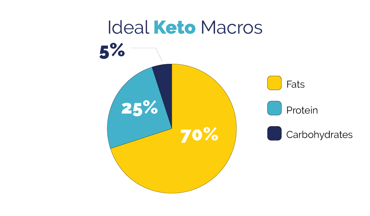 Ideal Keto Macros